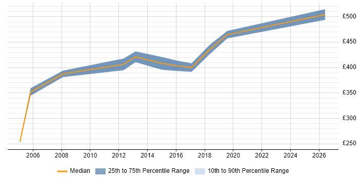 Contractor daily rate distribution trend for jobs in Leicester citing Oracle Forms