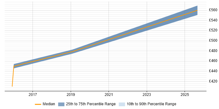 Contractor daily rate distribution trend for Oracle Functional Consultant job vacancies in Leicester