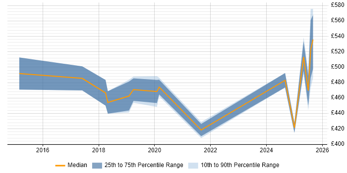 Contractor daily rate distribution trend for jobs in Leicester citing Oracle Fusion