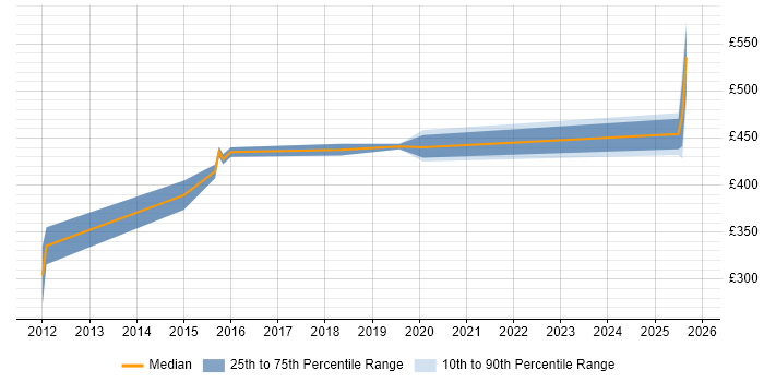 Contractor daily rate distribution trend for jobs in Leicester citing Oracle General Ledger