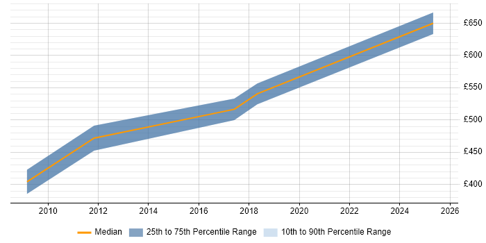 Contractor daily rate distribution trend for Oracle Project Manager job vacancies in Leicester