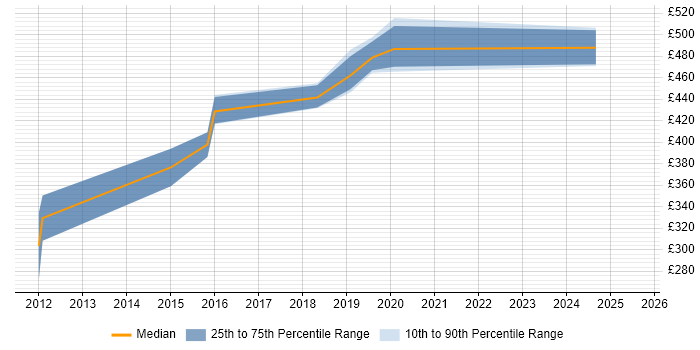 Contractor daily rate distribution trend for jobs in Leicester citing Oracle Receivables