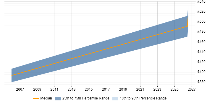 Contractor daily rate distribution trend for Oracle Trainer job vacancies in Leicester