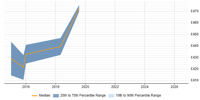 Contractor daily rate distribution trend for jobs in Leicester citing Oracle Workflow