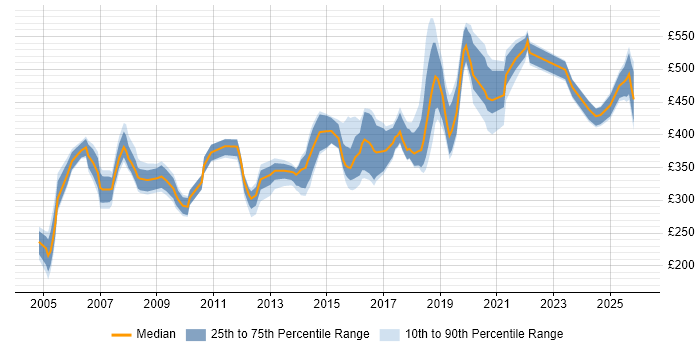 Contractor daily rate distribution trend for jobs in Leicester citing Oracle