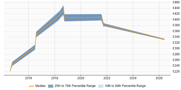 Contractor daily rate distribution trend for jobs in Leicester citing Order Management