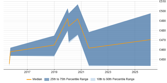 Contractor daily rate distribution trend for jobs in Leicester citing Order to Cash