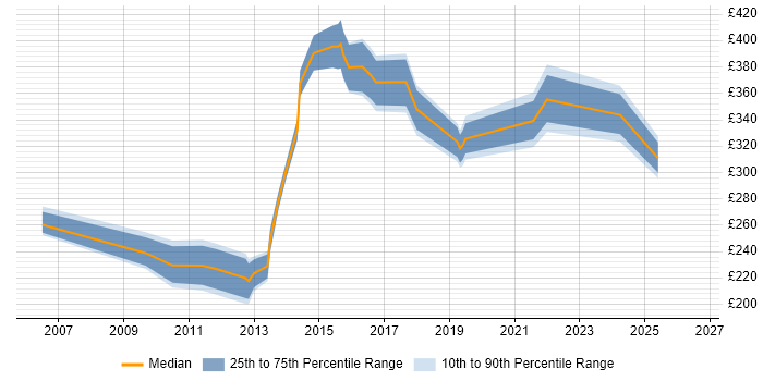 Contractor daily rate distribution trend for jobs in Leicester citing Organisational Skills