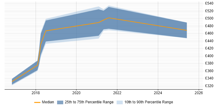 Contractor daily rate distribution trend for jobs in Leicester citing PaaS