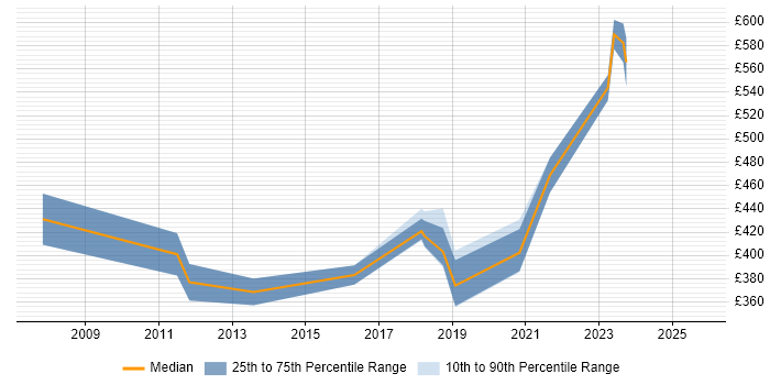 Contractor daily rate distribution trend for jobs in Leicester citing Performance Management Contractor daily rate distribution trend for jobs in Leicester citing Performance Management