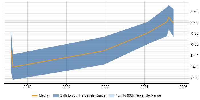 Contractor daily rate distribution trend for jobs in Leicester citing Performance Optimisation