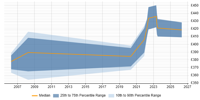 Contractor daily rate distribution trend for Performance Tester job vacancies in Leicester