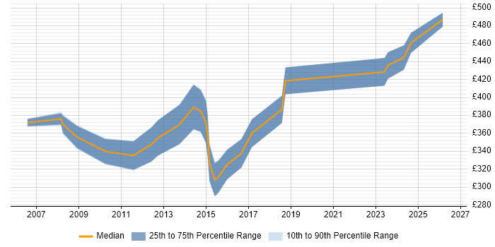 Contractor daily rate distribution trend for jobs in Leicester citing Performance Tuning