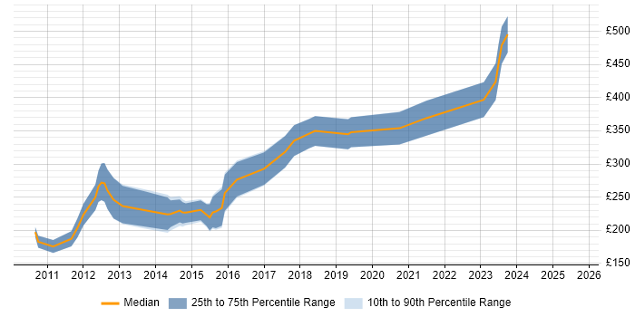 Contractor daily rate distribution trend for PHP Developer job vacancies in Leicester Contractor daily rate distribution trend for PHP Developer job vacancies in Leicester