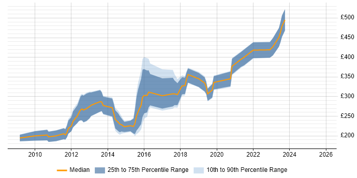 Contractor daily rate distribution trend for jobs in Leicester citing PHP