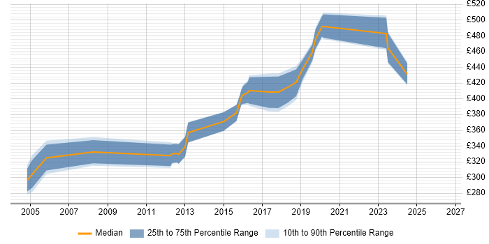 Contractor daily rate distribution trend for jobs in Leicester citing PL/SQL