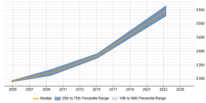 Contractor daily rate distribution trend for jobs in Leicester citing PMI Certification Contractor daily rate distribution trend for jobs in Leicester citing PMI Certification