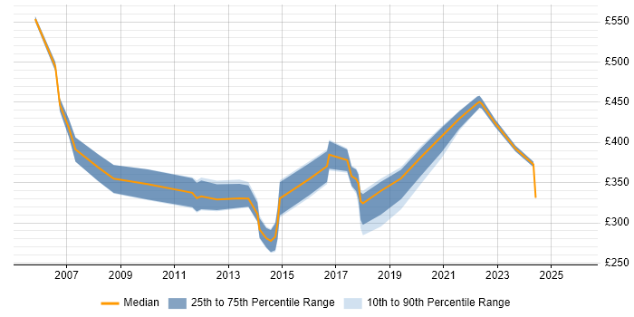 Contractor daily rate distribution trend for jobs in Leicester citing PMO
