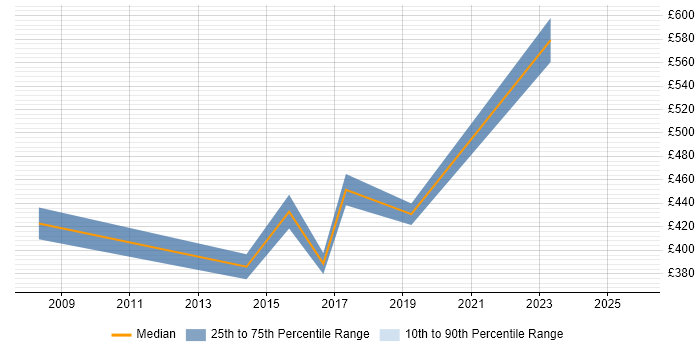 Contractor daily rate distribution trend for jobs in Leicester citing PMP Contractor daily rate distribution trend for jobs in Leicester citing PMP