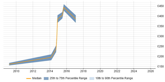 Contractor daily rate distribution trend for jobs in Leicester citing Portfolio Management
