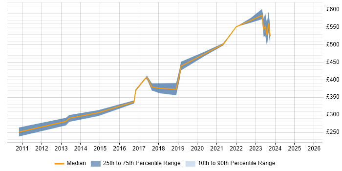 Contractor daily rate distribution trend for jobs in Leicester citing PostgreSQL