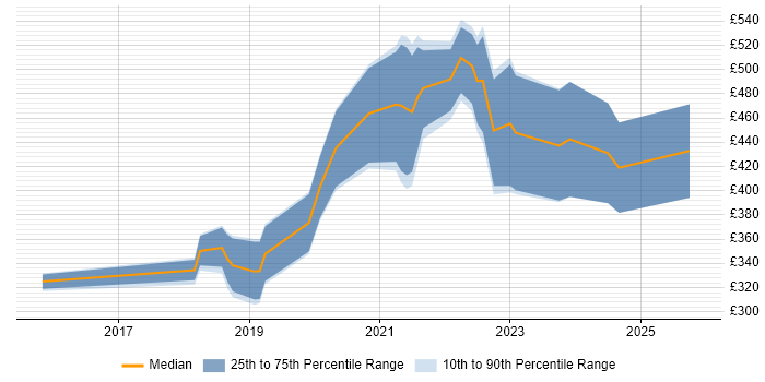 Contractor daily rate distribution trend for jobs in Leicester citing Power BI