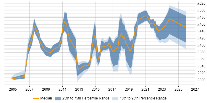 Contractor daily rate distribution trend for jobs in Leicester citing PRINCE2