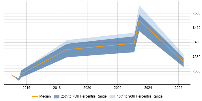 Contractor daily rate distribution trend for jobs in Leicester citing Proactive Maintenance