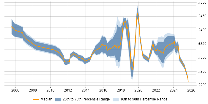 Contractor daily rate distribution trend for jobs in Leicester citing Problem-Solving Contractor daily rate distribution trend for jobs in Leicester citing Problem-Solving