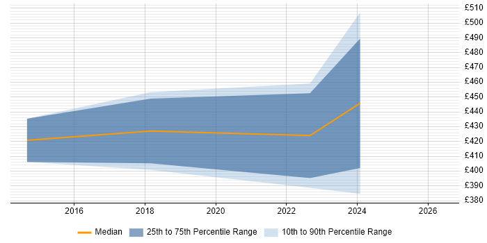 Contractor daily rate distribution trend for Process Analyst job vacancies in Leicester