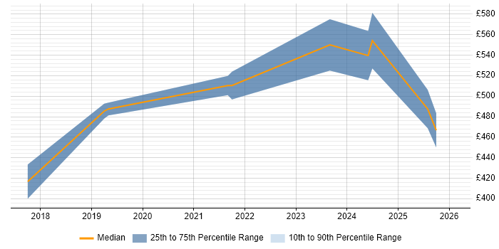 Contractor daily rate distribution trend for jobs in Leicester citing Product Backlog