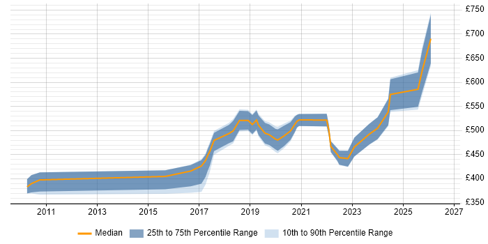Contractor daily rate distribution trend for jobs in Leicester citing Product Ownership