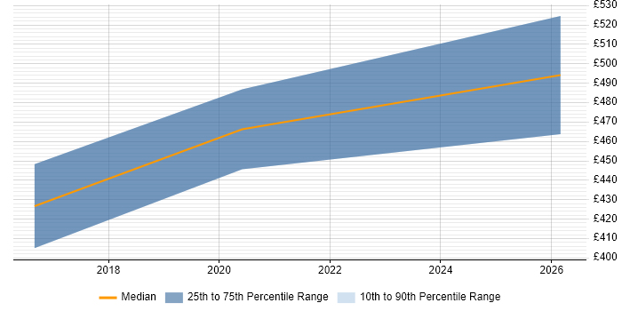 Contractor daily rate distribution trend for jobs in Leicester citing Programme Governance