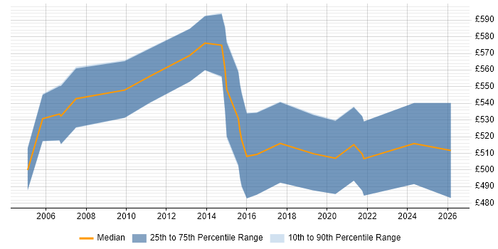 Contractor daily rate distribution trend for Programme Manager job vacancies in Leicester