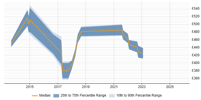 Contractor daily rate distribution trend for jobs in Leicester citing Project Governance