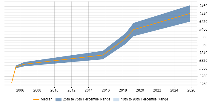 Contractor daily rate distribution trend for Project Leader job vacancies in Leicester