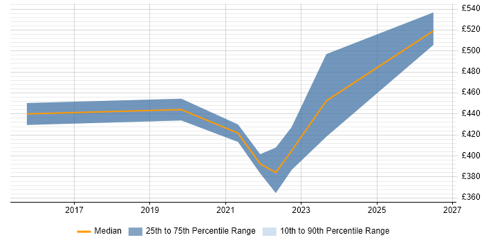Contractor daily rate distribution trend for jobs in Leicester citing Public Cloud