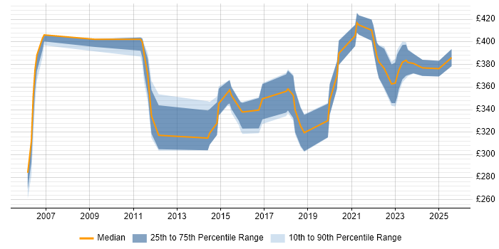 Contractor daily rate distribution trend for jobs in Leicester citing QA