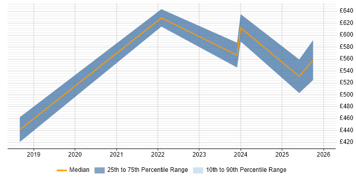 Contractor daily rate distribution trend for jobs in Leicester citing RBAC