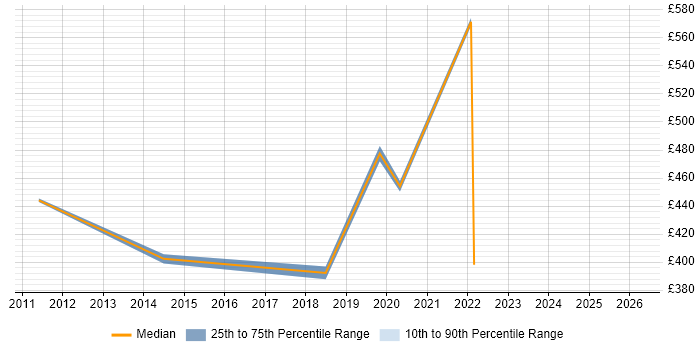 Contractor daily rate distribution trend for jobs in Leicester citing RDBMS