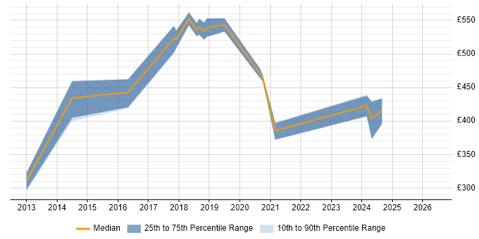 Contractor daily rate distribution trend for jobs in Leicester citing Red Hat Enterprise Linux