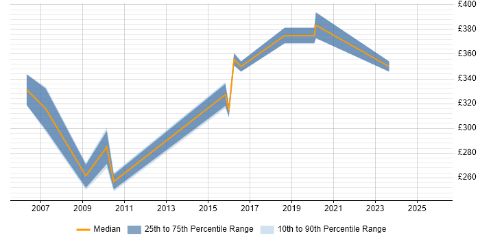 Contractor daily rate distribution trend for jobs in Leicester citing Regression Testing