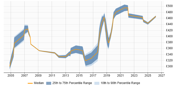 Contractor daily rate distribution trend for jobs in Leicester citing Relational Database