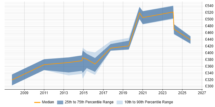 Contractor daily rate distribution trend for jobs in Leicester citing Release Management