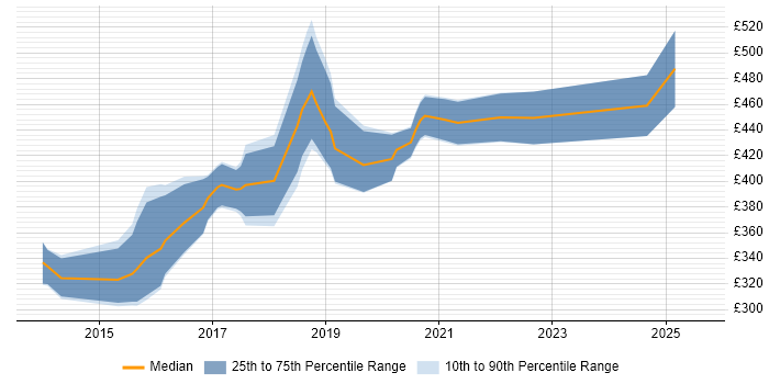 Contractor daily rate distribution trend for jobs in Leicester citing REST