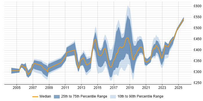 Contractor daily rate distribution trend for jobs in Leicester citing Retail