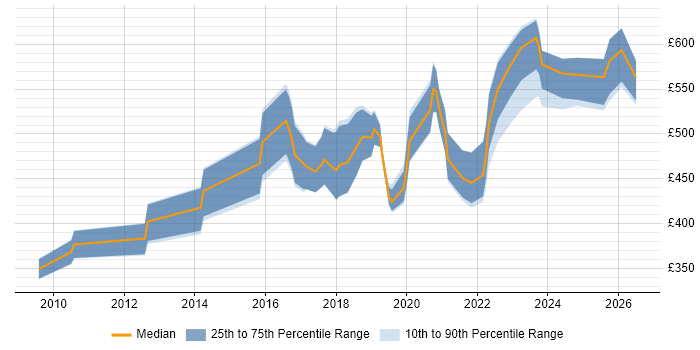 Contractor daily rate distribution trend for jobs in Leicester citing Roadmaps