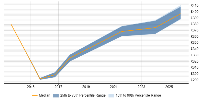 Contractor daily rate distribution trend for jobs in Leicester citing Root Cause Analysis