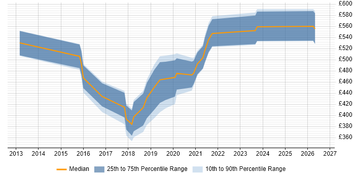 Contractor daily rate distribution trend for jobs in Leicester citing SaaS