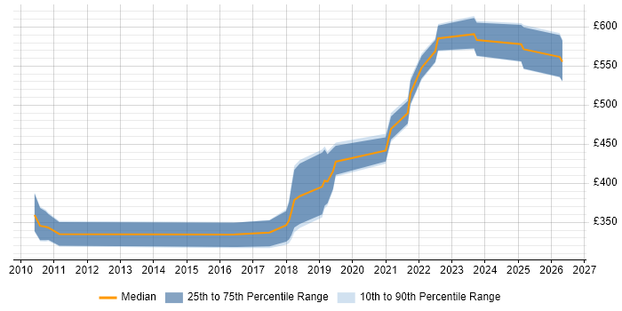 Contractor daily rate distribution trend for jobs in Leicester citing Salesforce
